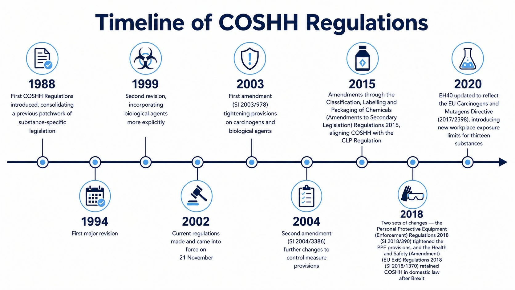 Timeline of the COSHH Regulations from 1988 to today