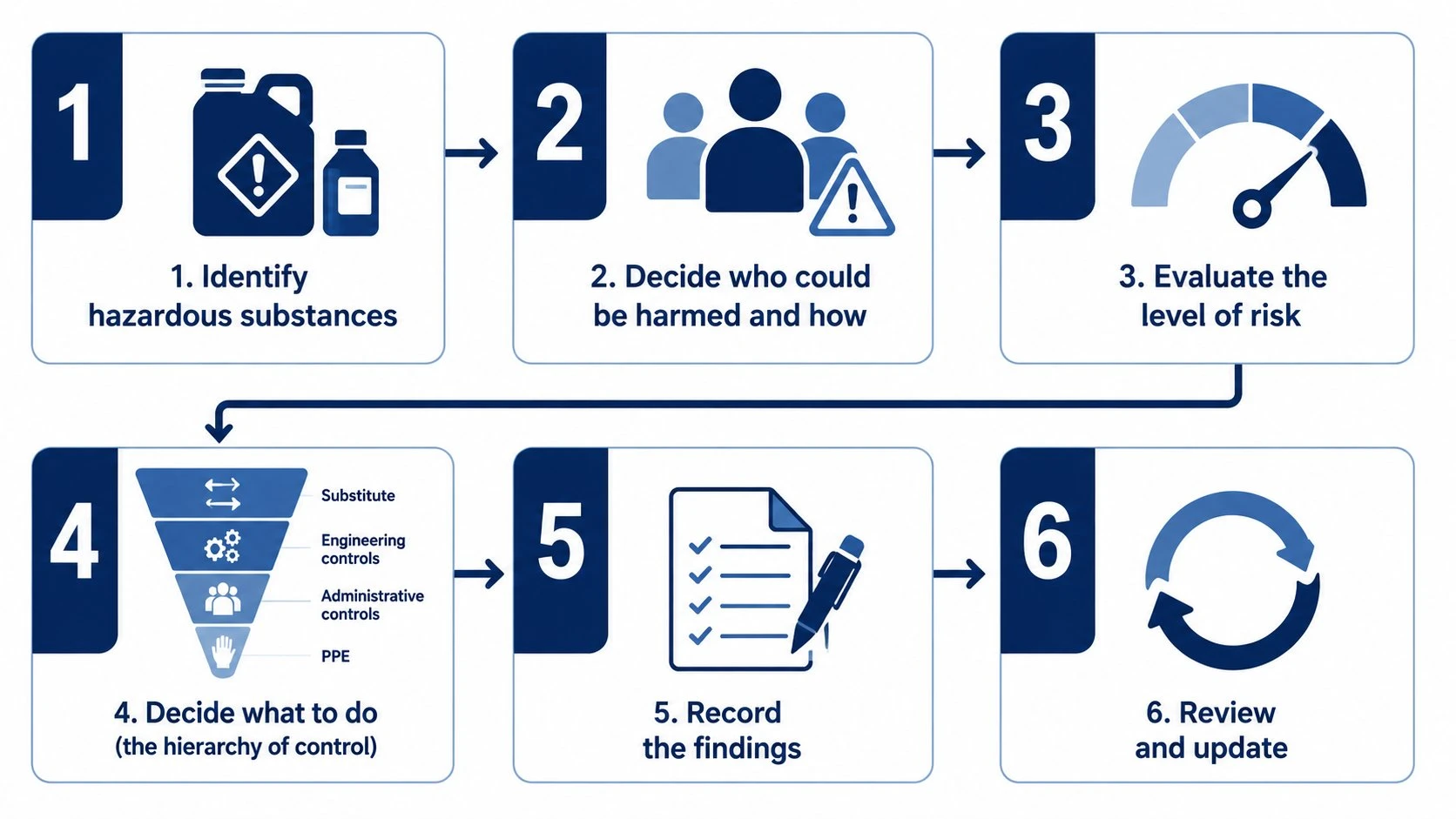 The six steps of a COSHH risk assessment