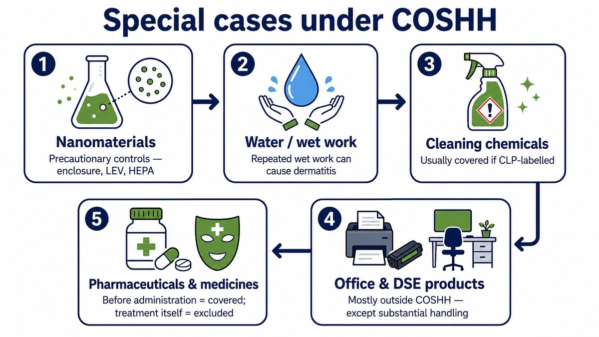 Special cases under COSHH