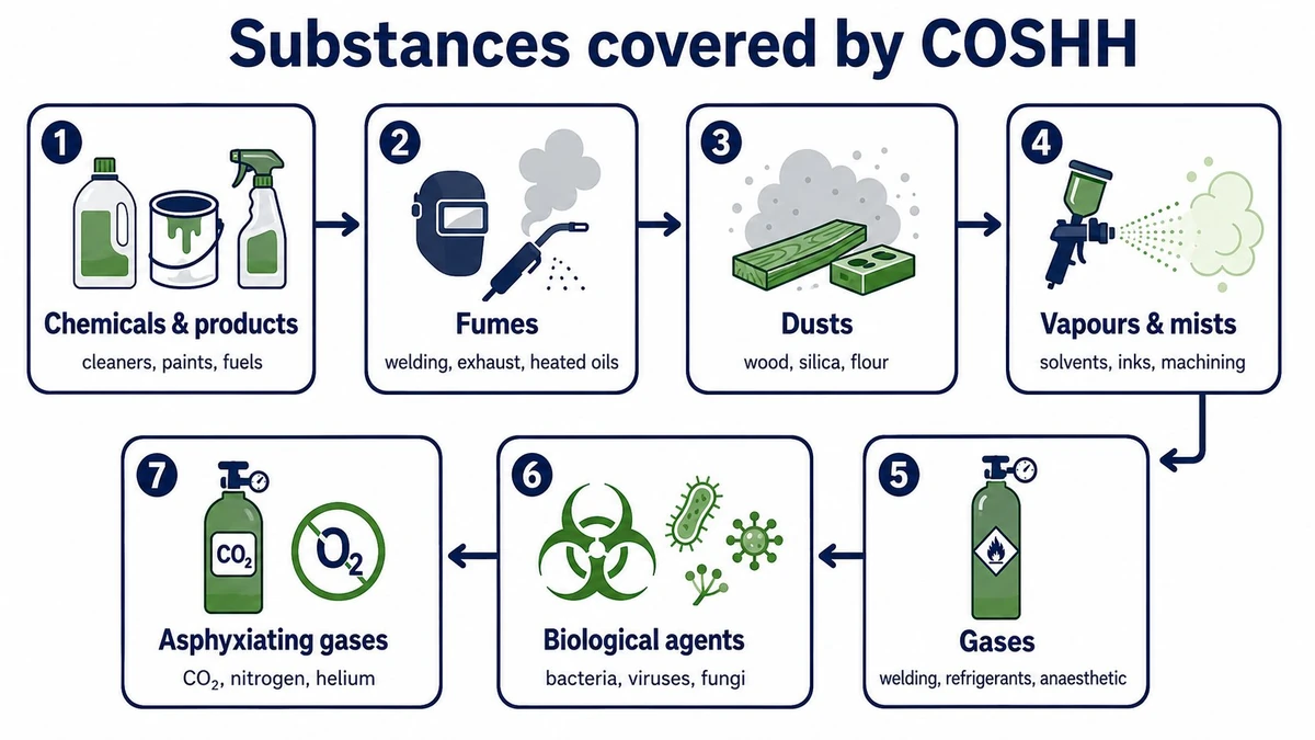 Substances covered by COSHH