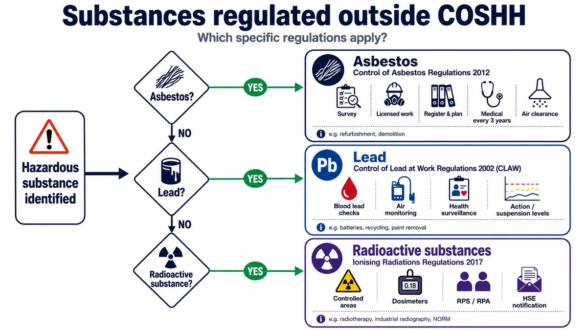 Substances regulated outside COSHH